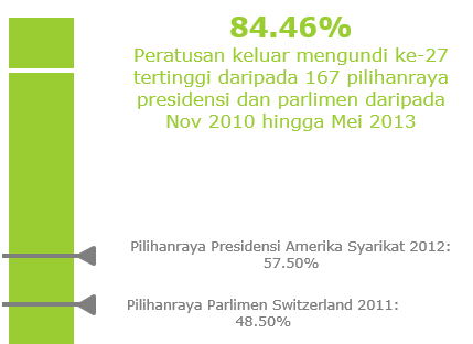 Malaysian General Elections 2013 voters turnout